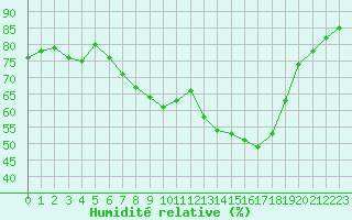 Courbe de l'humidit relative pour Medina de Pomar