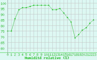 Courbe de l'humidit relative pour Limoges (87)
