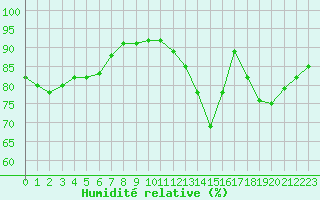 Courbe de l'humidit relative pour Baye (51)