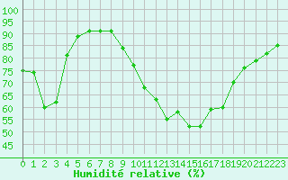 Courbe de l'humidit relative pour Soria (Esp)