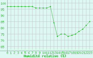 Courbe de l'humidit relative pour Hd-Bazouges (35)