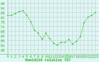 Courbe de l'humidit relative pour Dagloesen