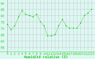 Courbe de l'humidit relative pour Fiscaglia Migliarino (It)