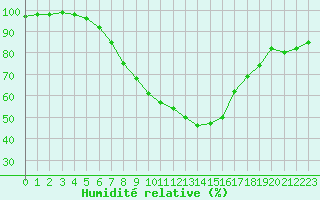 Courbe de l'humidit relative pour Wels / Schleissheim