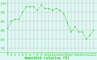 Courbe de l'humidit relative pour Castres-Nord (81)