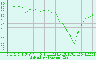 Courbe de l'humidit relative pour Angers-Beaucouz (49)