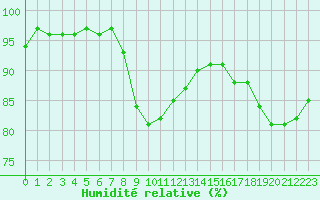 Courbe de l'humidit relative pour Kilsbergen-Suttarboda