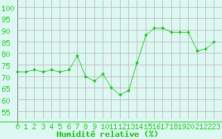 Courbe de l'humidit relative pour Grimentz (Sw)