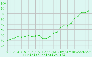 Courbe de l'humidit relative pour Monte S. Angelo