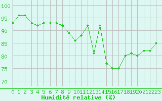 Courbe de l'humidit relative pour Voorschoten