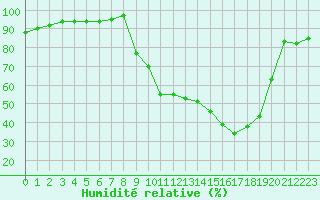 Courbe de l'humidit relative pour Annecy (74)