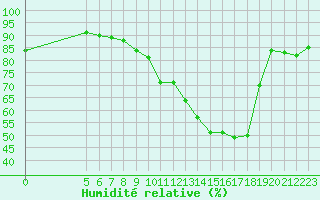 Courbe de l'humidit relative pour Jussy (02)