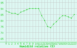 Courbe de l'humidit relative pour L'Huisserie (53)