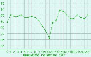 Courbe de l'humidit relative pour Le Bourget (93)