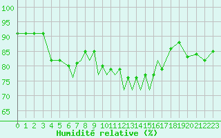 Courbe de l'humidit relative pour Scilly - Saint Mary's (UK)