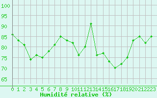 Courbe de l'humidit relative pour Trgueux (22)