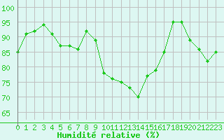 Courbe de l'humidit relative pour Renno (2A)