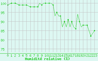 Courbe de l'humidit relative pour Shoream (UK)