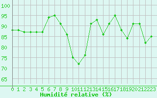 Courbe de l'humidit relative pour Luedenscheid