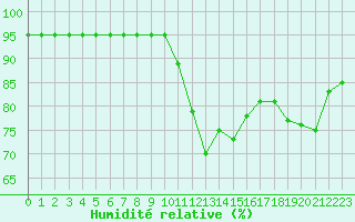 Courbe de l'humidit relative pour Evreux (27)