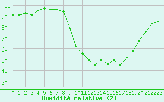 Courbe de l'humidit relative pour Nmes - Courbessac (30)