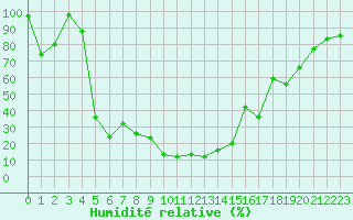Courbe de l'humidit relative pour Col Agnel - Nivose (05)