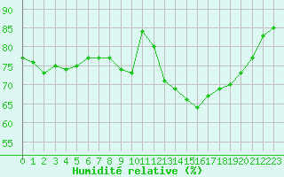 Courbe de l'humidit relative pour Cazaux (33)
