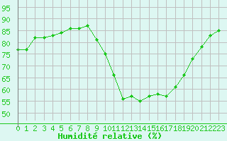 Courbe de l'humidit relative pour Saint-Germain-du-Puch (33)