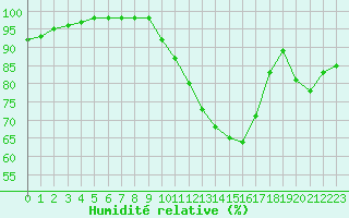 Courbe de l'humidit relative pour Albi (81)