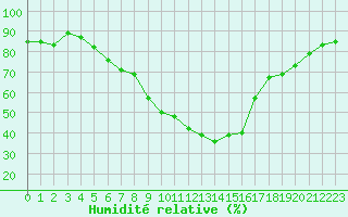 Courbe de l'humidit relative pour Bad Tazmannsdorf