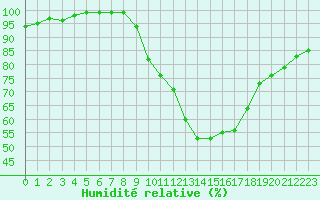 Courbe de l'humidit relative pour Lerida (Esp)