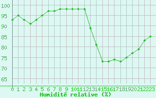 Courbe de l'humidit relative pour Marquise (62)