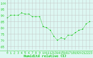 Courbe de l'humidit relative pour Chlons-en-Champagne (51)