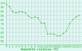 Courbe de l'humidit relative pour Leek Thorncliffe