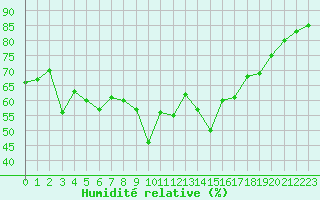 Courbe de l'humidit relative pour Porquerolles (83)
