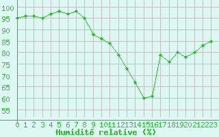 Courbe de l'humidit relative pour Saint-Dizier (52)