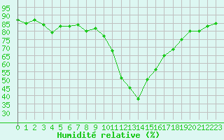 Courbe de l'humidit relative pour Bourg-Saint-Maurice (73)