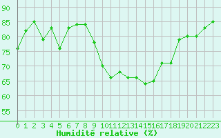 Courbe de l'humidit relative pour La Rochelle - Aerodrome (17)