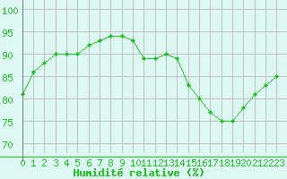 Courbe de l'humidit relative pour Vendme (41)