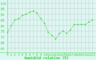 Courbe de l'humidit relative pour Guret (23)