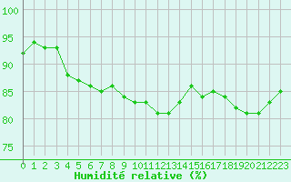 Courbe de l'humidit relative pour Brugge (Be)