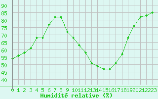 Courbe de l'humidit relative pour Bourg-Saint-Andol (07)