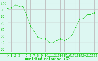 Courbe de l'humidit relative pour Varkaus Kosulanniemi