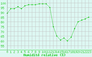 Courbe de l'humidit relative pour Beauvais (60)
