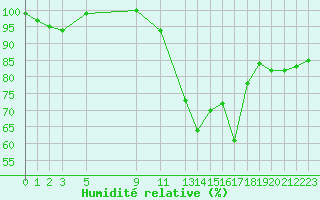 Courbe de l'humidit relative pour Spa - La Sauvenire (Be)