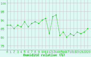 Courbe de l'humidit relative pour Rennes (35)