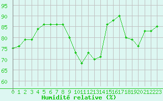 Courbe de l'humidit relative pour Saint-Michel-Mont-Mercure (85)