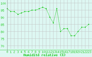 Courbe de l'humidit relative pour Jabbeke (Be)