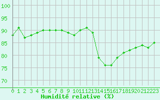 Courbe de l'humidit relative pour Cerisiers (89)
