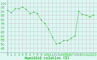Courbe de l'humidit relative pour Troyes (10)